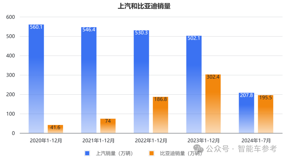 销量失速！上汽18年销冠地位面临终结危机，财报关键指标全线下跌