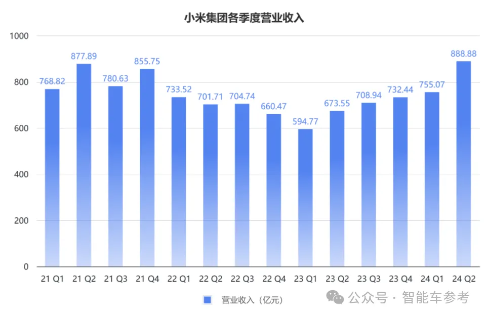 小米汽车卖一辆亏6万，但毛利已超特斯拉，帮助集团交出最佳财报