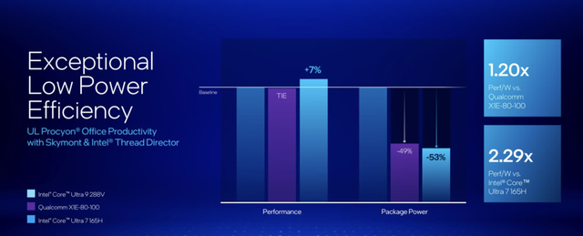 刚刚，英特尔发布最强CPU，AI PC迎来最高效x86芯片