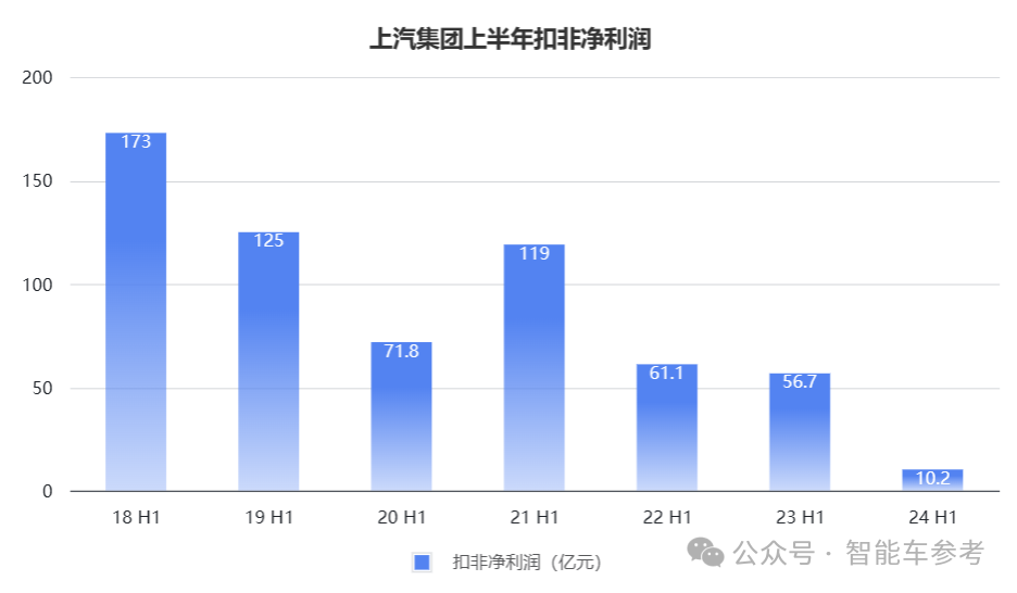 销量失速！上汽18年销冠地位面临终结危机，财报关键指标全线下跌