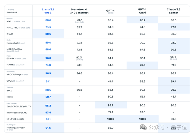 开源=最强大模型！Llama3.1发布，405B超越闭源GPT-4o，扎克伯格：分水岭时刻