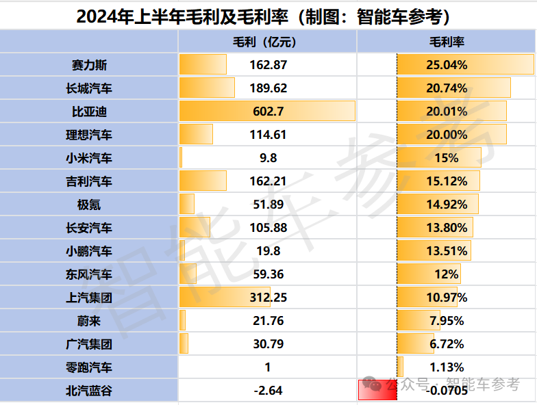 谁是中国最强车企？15大玩家半年报横比：上汽最能卖，比亚迪最能赚，赛力斯毛利遥遥领先