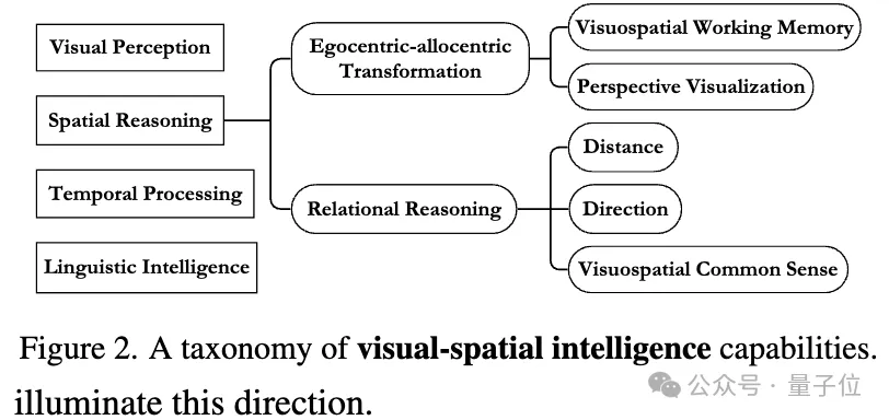 李飞飞谢赛宁新作「空间推理」：多模态大模型性能突破关键所在