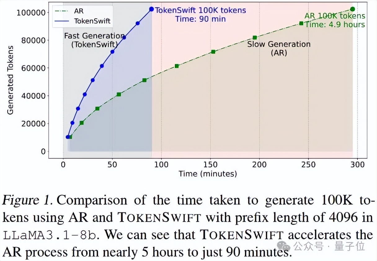 90分钟生成10万Token，新框架实现3倍无损加速超长文本生成，支持DeepSeek-R1和QwQ！