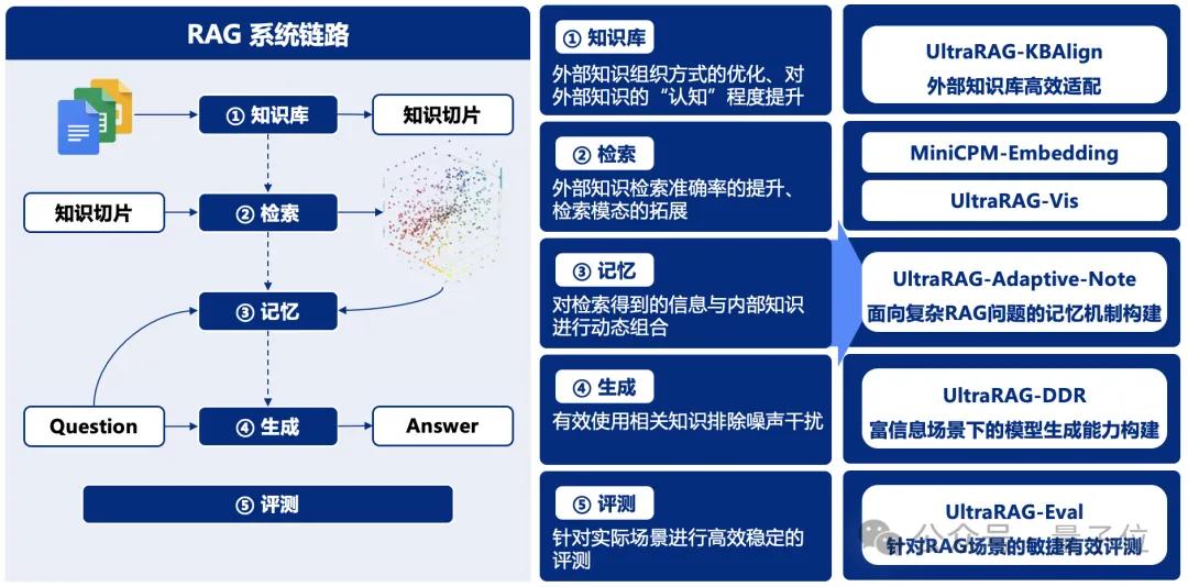 清华NLP开源RAG开箱即用框架，自动适配知识库无需纠结模型选型