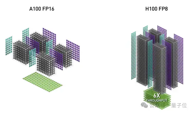 H100利用率飙升至75%！英伟达亲自下场FlashAttention三代升级