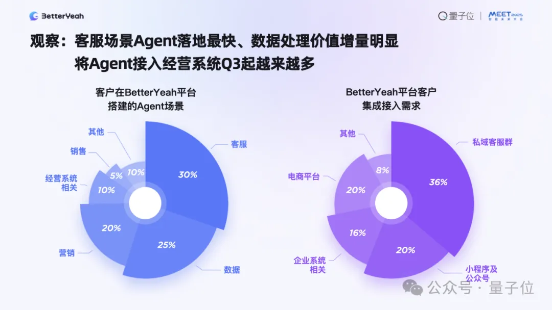 企业级Agent已进入生产力阶段｜BetterYeah AI张毅@MEET