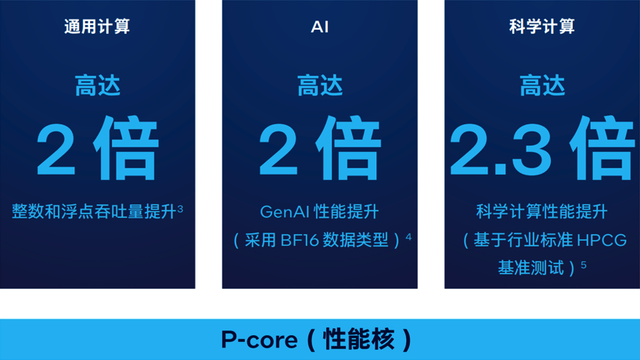英特尔最强服务器CPU来了！AI性能直接翻倍