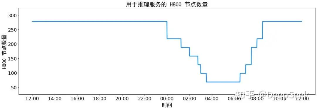 DeepSeek突袭公布成本利润率：545%