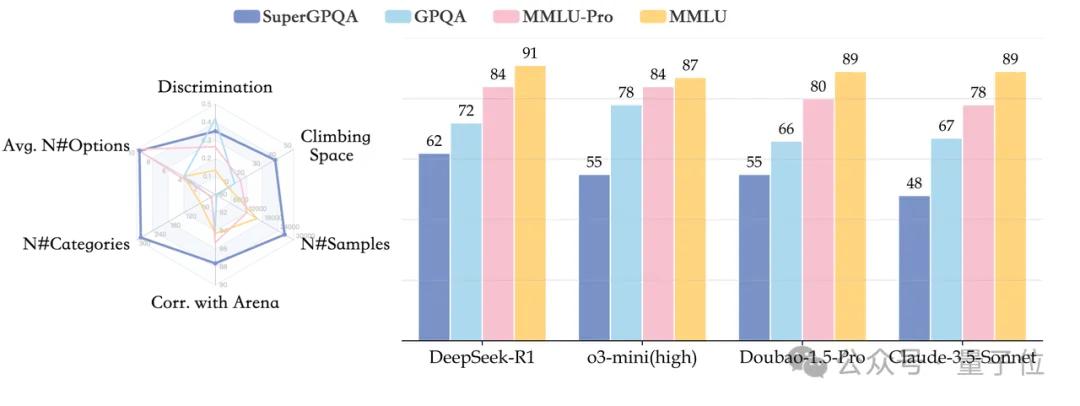 DeepSeek-R1、o1都在及格线挣扎！字节开源全新知识推理测评集