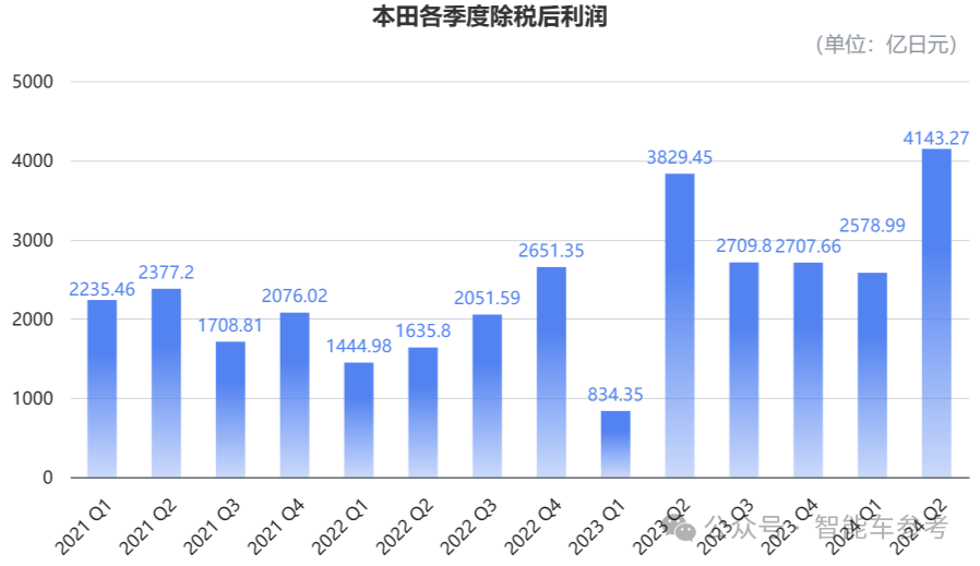 本田崩到刹不住车：销量连续40%下滑，关掉两座工厂