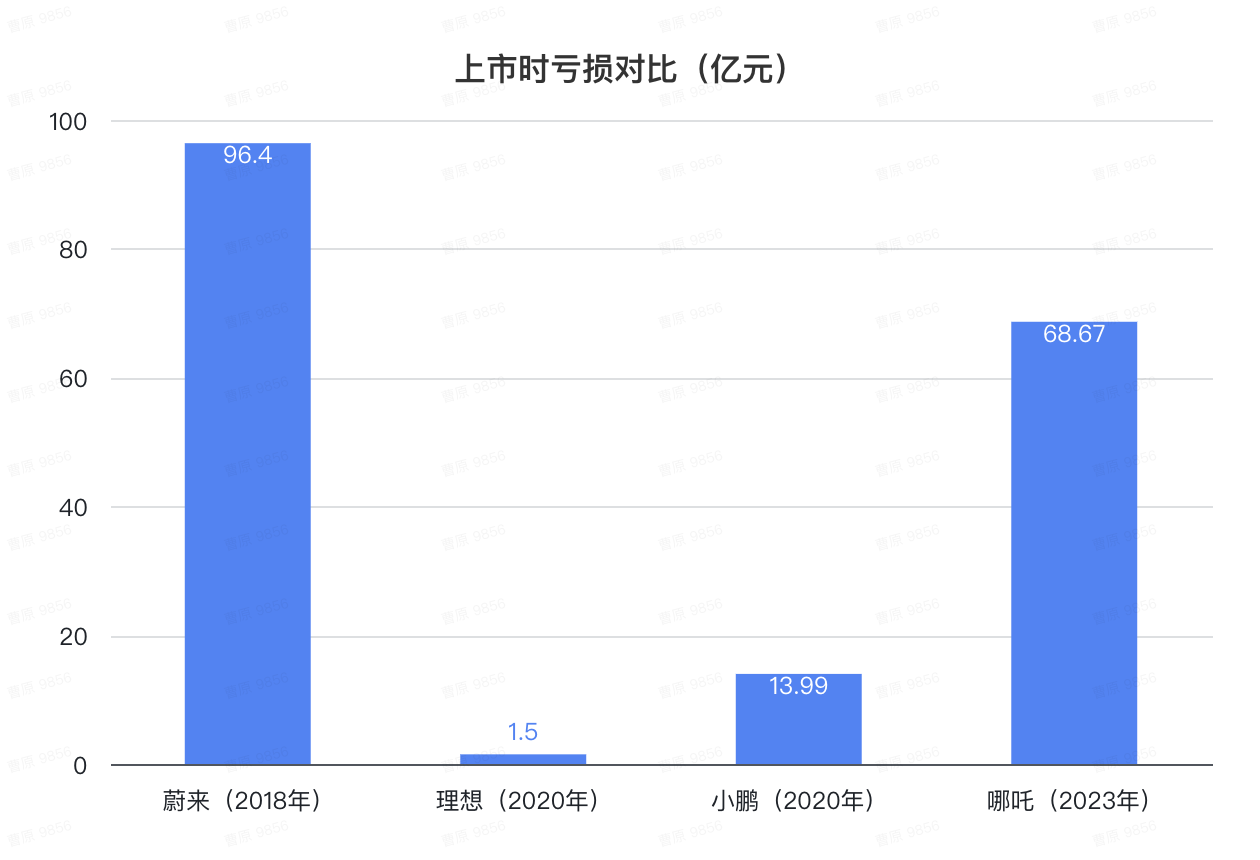 哪吒冲刺港交所IPO，上市起点碾压蔚小理，然而一步慢步步慢