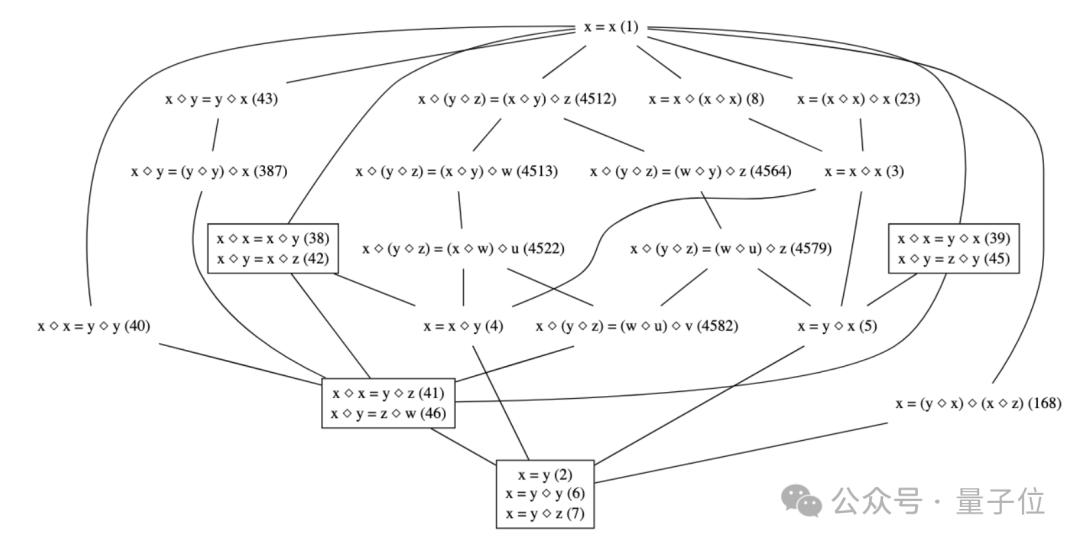 陶哲轩宣布“等式理论计划”成功，57天完成2200万+数学关系证明