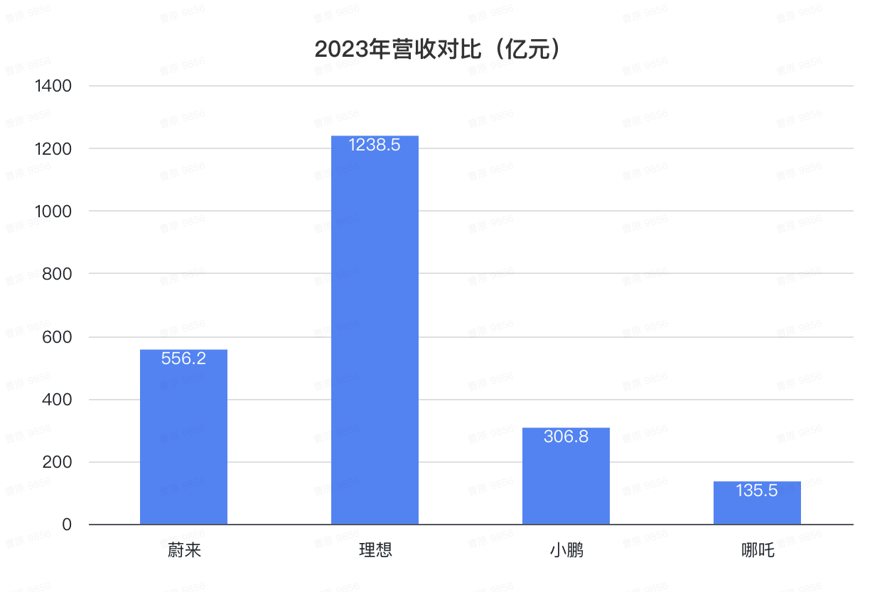 哪吒冲刺港交所IPO，上市起点碾压蔚小理，然而一步慢步步慢