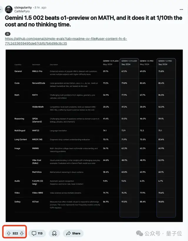 谷歌Gemini数学反超o1预览版！成本仅1/10、无需额外思考时间