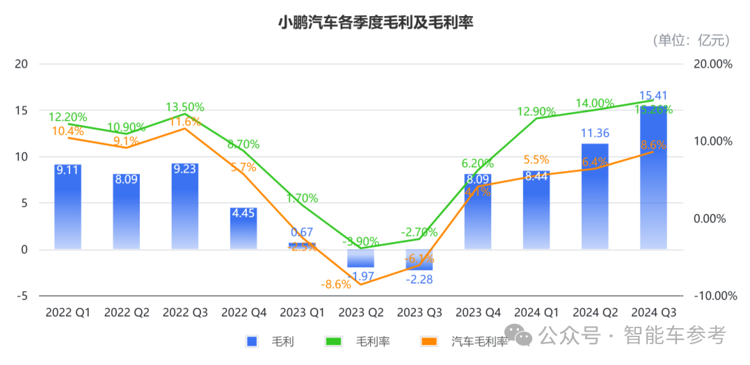 小鹏活过来了！最佳财报各项指标创新高，盈亏平衡都敢想了