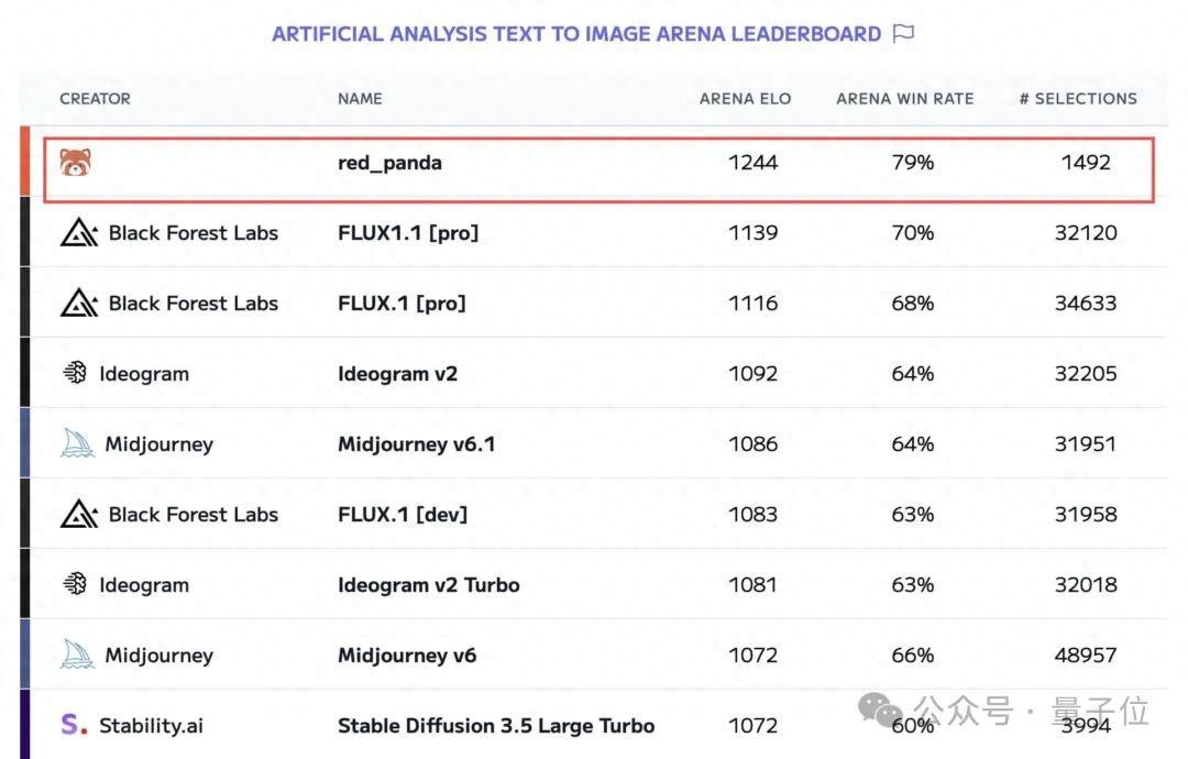 神秘模型“小熊猫”一夜刷屏：排名超Flux、Midjourney