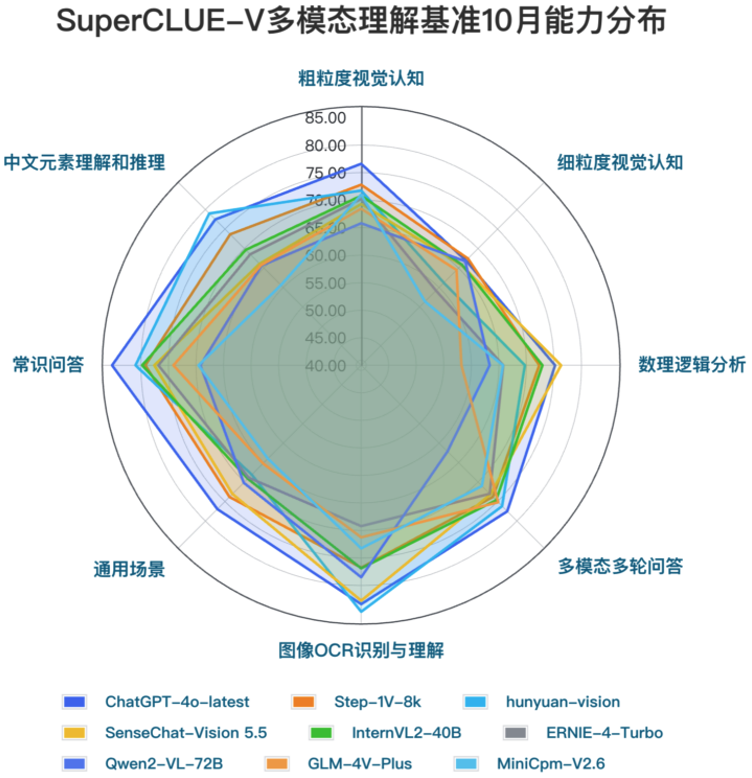 商汤“夺金”SuperCLUE-V多模态大模型基准10月榜单