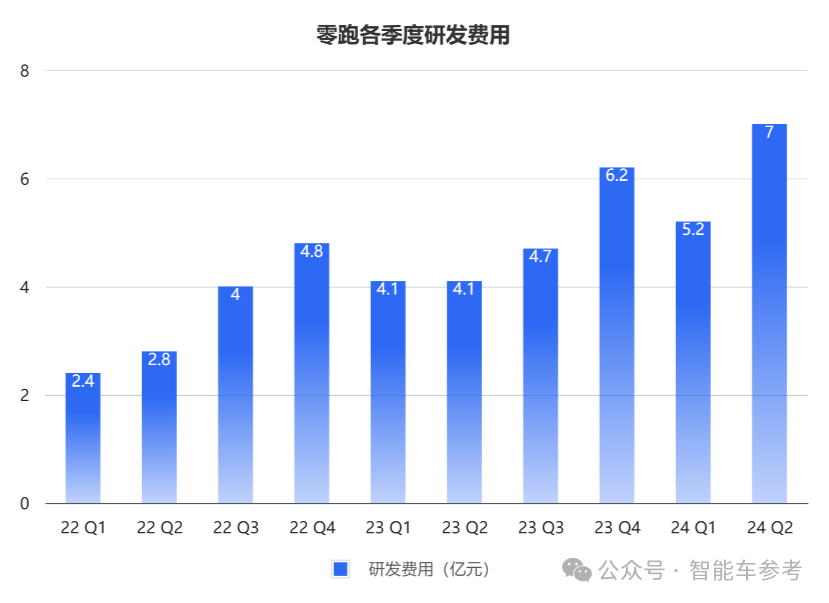 零跑靠“小米战术”冲进新势力三甲！累计交车40万，营收日进5千万，但毛利率仅1.1%