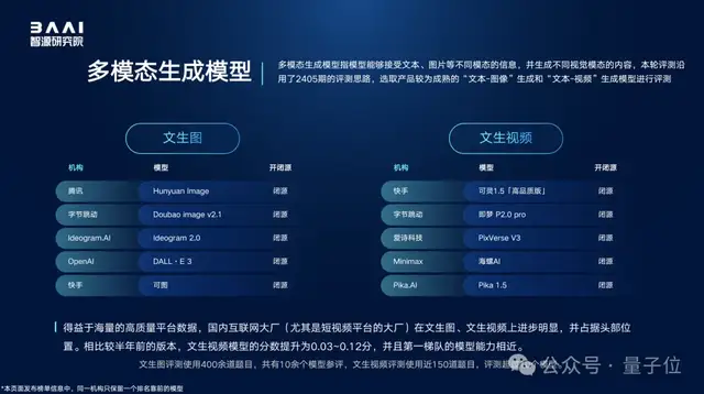 100+大模型综测结果出炉！智源发布FlagEval“百模”评测结果，覆盖文本语音图片视频多种模态