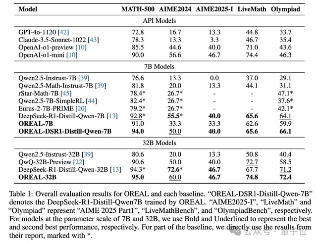 不蒸馏R1也能超越DeepSeek，上海 AI Lab 用RL突破数学推理极限