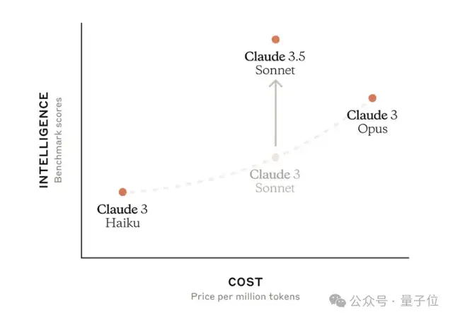 Claude三巨头回应一切！Opus3.5仍可能发布，5小时视频10万人围观