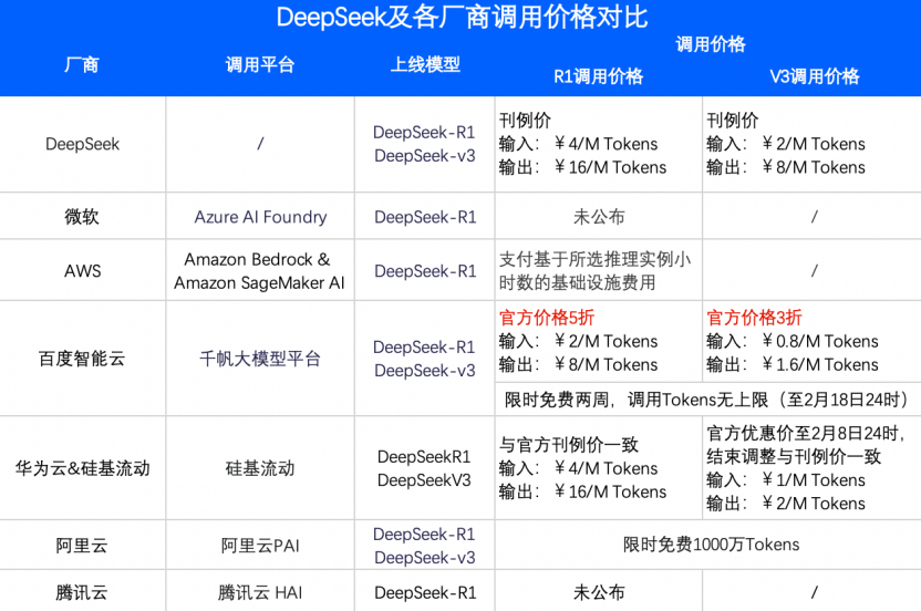 百度智能云上架DeepSeek R1/V3，上线首日超1.5万家客户调用