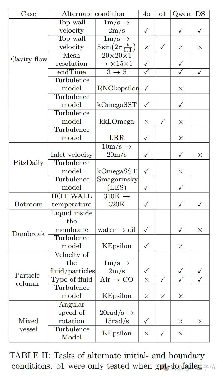 流体力学专用版DeepSeek，单GPU可跑，成本节约高达100倍