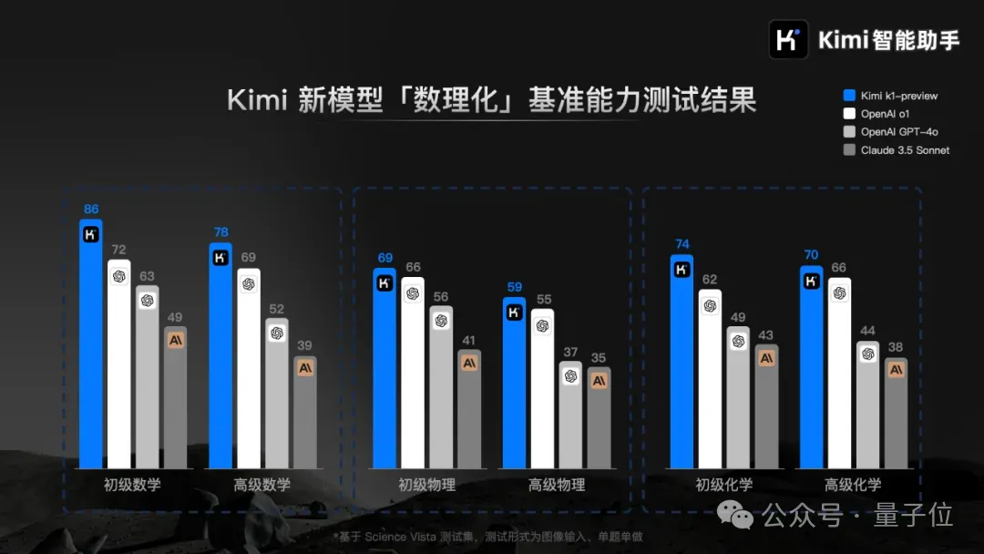 Kimi版o1实装上线，这里是我们的一手测试↑