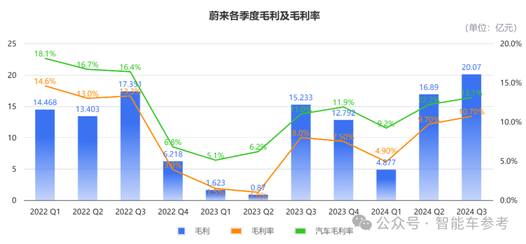 蔚来销量毛利创新高，仍亏损50亿，铁杆车主正在失去耐心：高管有追责机制吗？