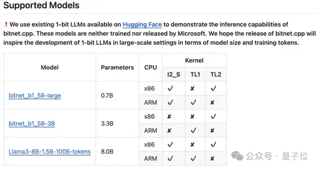 微软开源爆火1.58bit大模型推理框架！千亿参数模型量化后单CPU可跑，速度每秒5-7个token