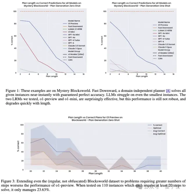 o1规划能力首测！已超越语言模型范畴，preview终于赢mini一回