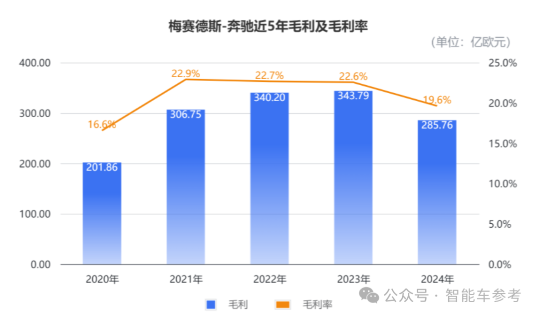 奔驰交出冰点年报！销量价格利润股价都在跌，产品竞争力太差，品牌躺赢的日子结束了