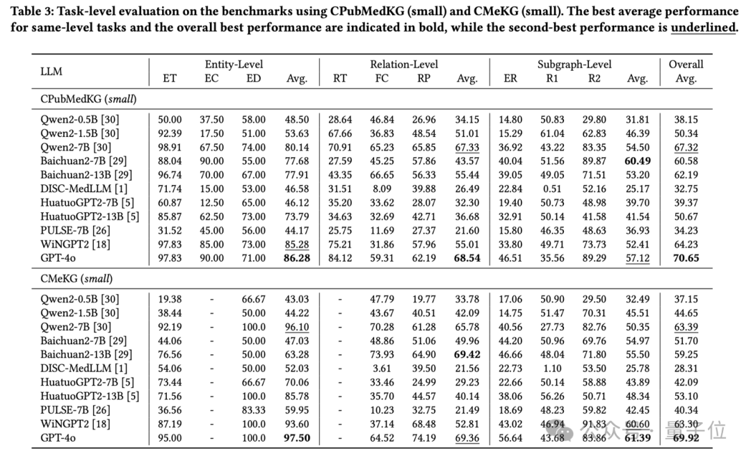 GPT-4o医学知识覆盖率仅55%?腾讯优图团队发布大模型医疗能力“体检报告”