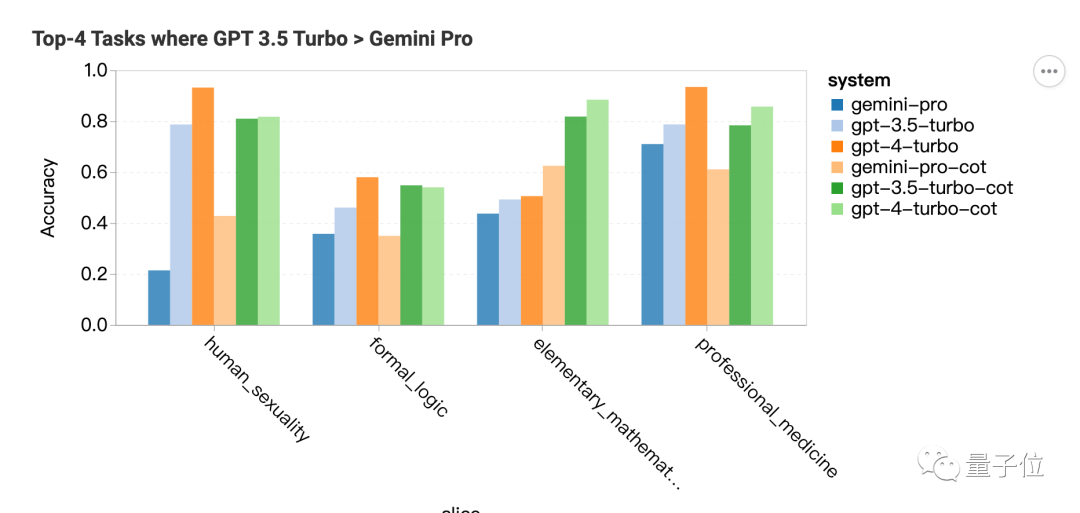 Gemini Pro还不如GPT-3.5，CMU深入对比研究：保证公平透明可重复