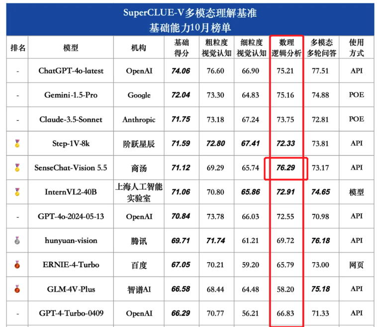 商汤“夺金”SuperCLUE-V多模态大模型基准10月榜单