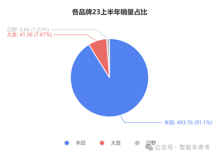 比亚迪刚出海，丰田销量就失速，董事长：王位危矣