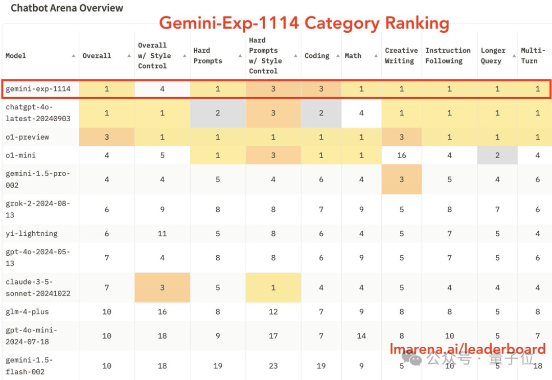 谷歌杀回来了！新版Gemini跑分超o1登顶第一，CEO：这才哪到哪儿