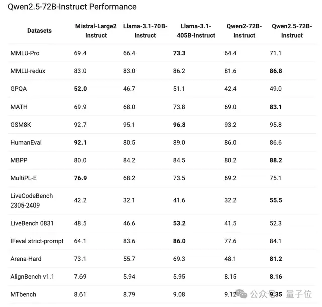 Qwen2.5登全球开源王座！72B击败LIama3 405B，轻松胜过GPT-4o-mini