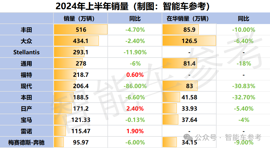 美国最大车厂断臂：通用计划裁员1700人，欧美汽车豪强在华销量进入寒冬