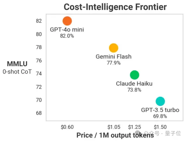 OpenAI突发新模型，GPT-3.5退役，大模型成本2年骤降99%